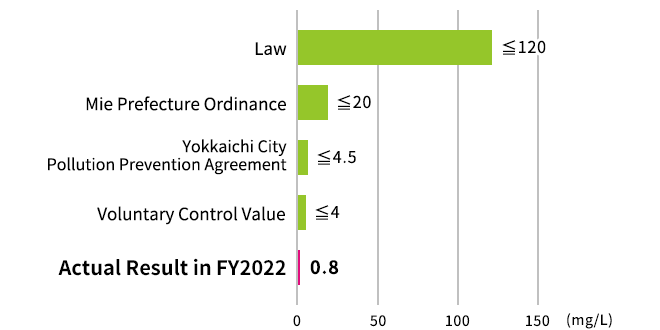 Law: ≦120mg/L, Mie Prefecture Ordinance: ≦20mg/L, Yokkaichi City Pollution Prevention Agreement: ≦4.5mg/L, Voluntary Control Value: ≦4.0mg/L, Actual Result in FY2022: 0.8mg/L.