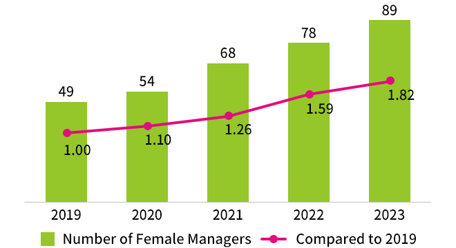 This graph shows the number of female managers at Kioxia Corporation. In 2019, there were 49; in 2020, 54 (compared to 2019: 1.10); in 2021, 68 (compared to 2019: 1.26); in 2022, 78 (compared to 2019: 1.59); and in 2023, 89 (compared to 2019: 1.82).