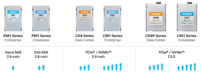 Available SSDs for Dell Technologies Servers