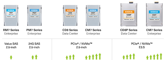 Available SSDs for HPE Servers