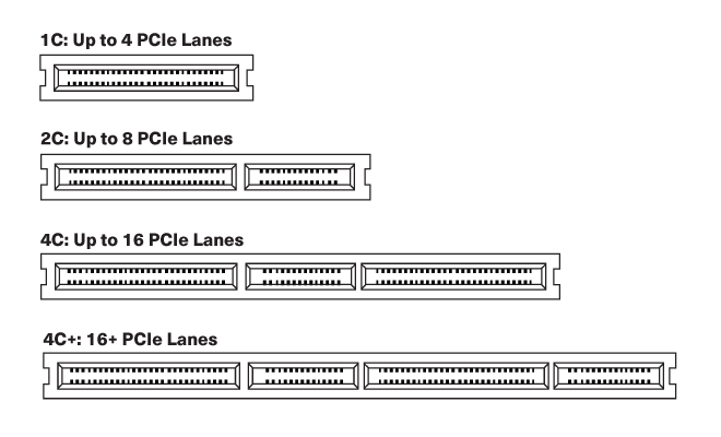 4, 8, 16, 16+ carriles PCIe por diagrama de conector