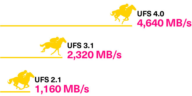O UFS 4.0 é 10 vezes mais rápido do que o e-MMC e 2 vezes mais rápido do que o UFS 3.1