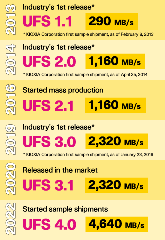 KIOXIA UFS released timeline