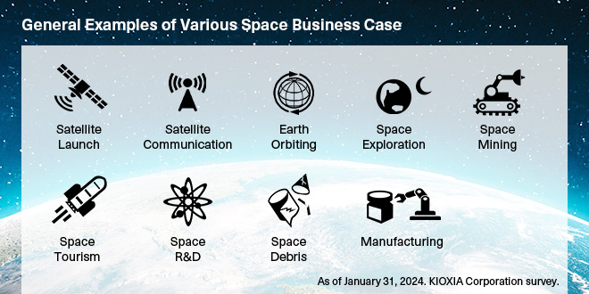 Una imagen de ejemplos generales de varios casos de negocios espaciales