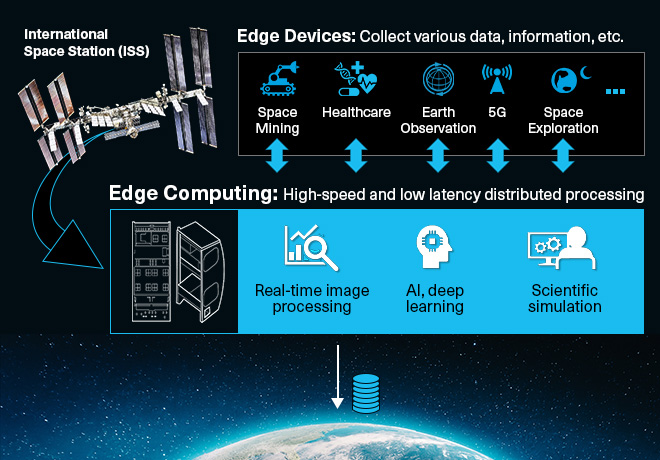 An image of how edge computing works in space